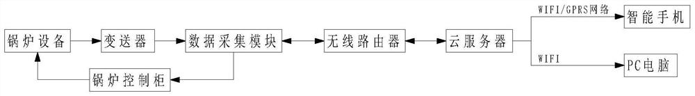 Heat-conducting oil furnace app mobile phone terminal monitoring system