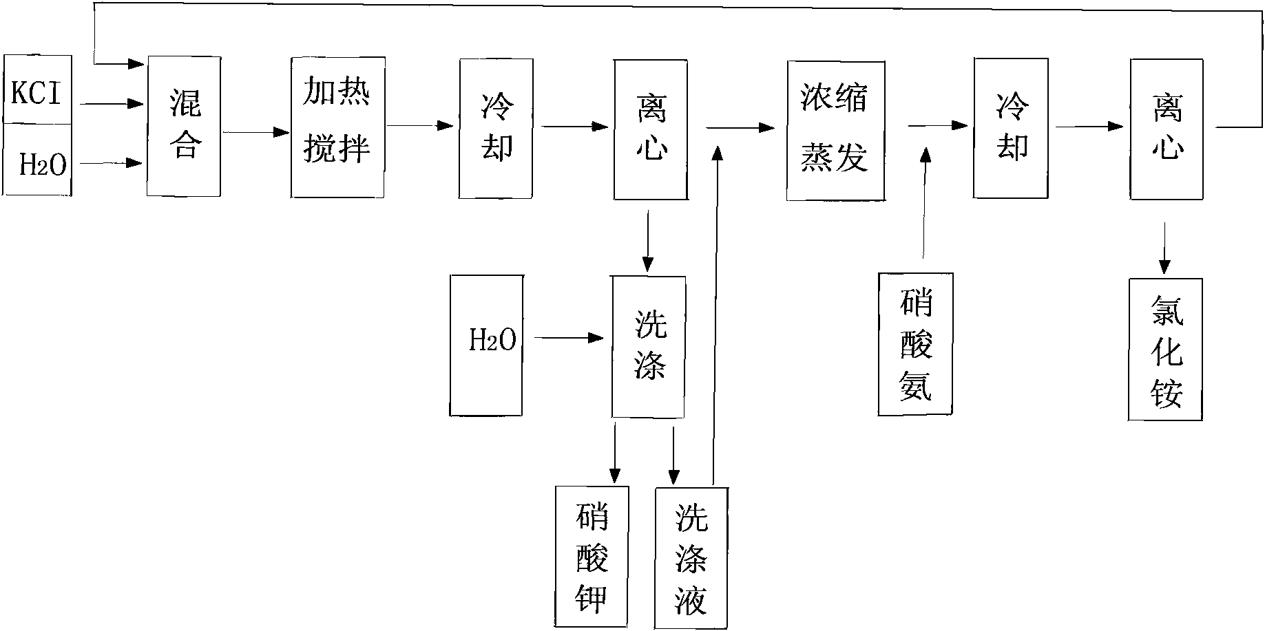 Method for preparing potassium nitrate and ammonium chloride employing double decomposition reaction