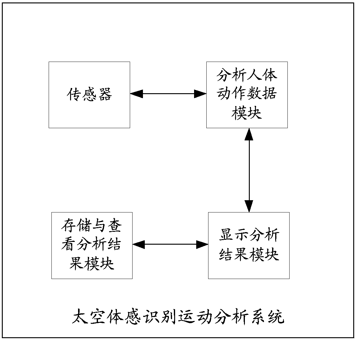 Outer space somatosensory recognition motion analysis system and motion analysis method