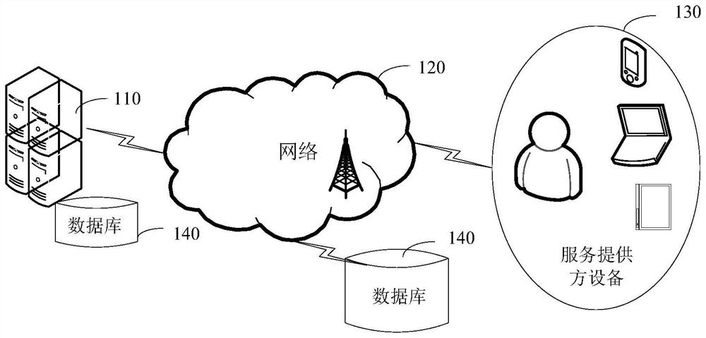 Service evaluation method and device, equipment, storage medium and computer program product