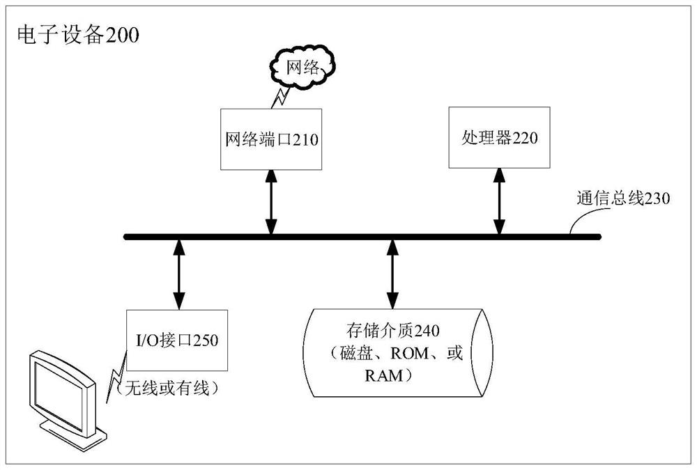 Service evaluation method and device, equipment, storage medium and computer program product