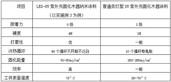 A kind of led-uv ultraviolet light curing wood nano coating and preparation method thereof