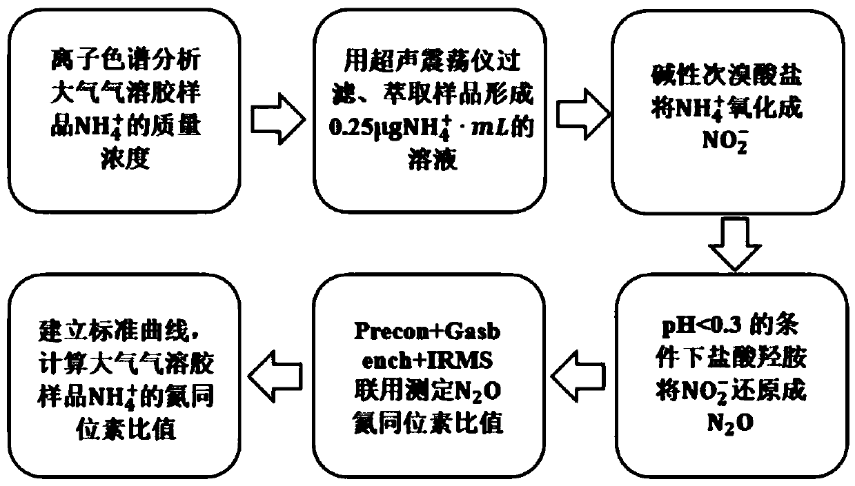 Method for measuring isotope ratio of ammonium nitrogen in atmospheric aerosol based on chemical conversion