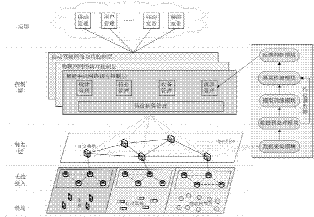 Method and system for defending DDoS attack detection facing 5G network slicing