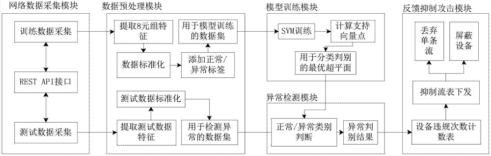 Method and system for defending DDoS attack detection facing 5G network slicing