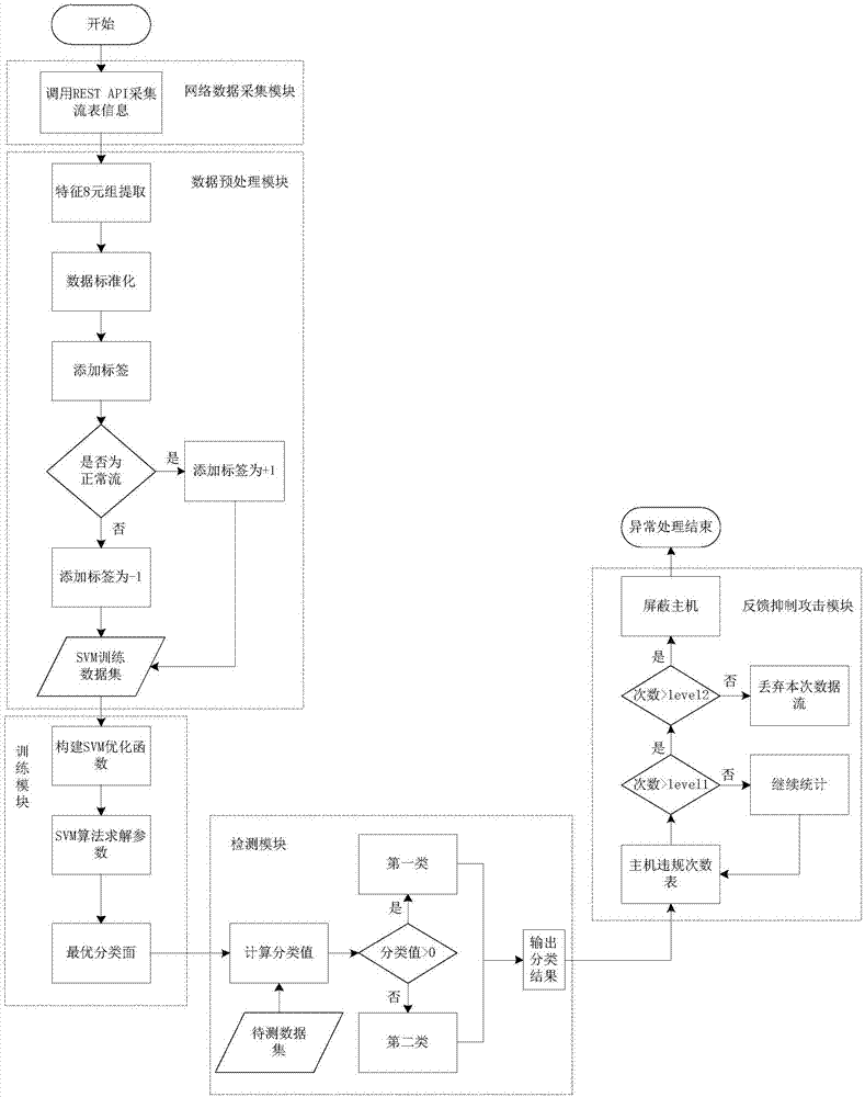 Method and system for defending DDoS attack detection facing 5G network slicing