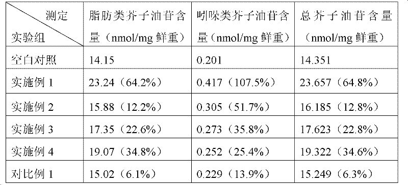 Preparation for increasing content of glucosinolate in Chinese kale sprouts