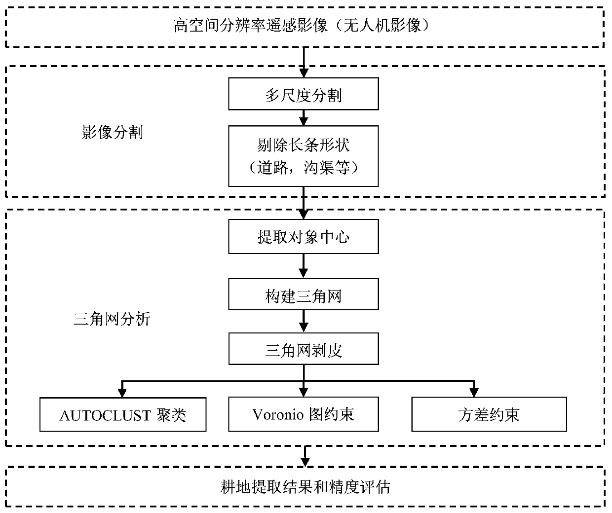 An Object-Oriented Automatic Extraction Method of Cultivated Land Information Based on Triangulation