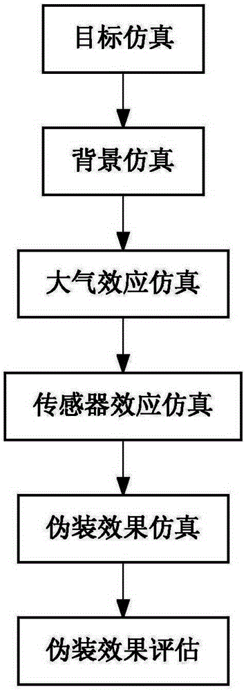 Simulation system and evaluation method of infrared camouflage effect based on full link