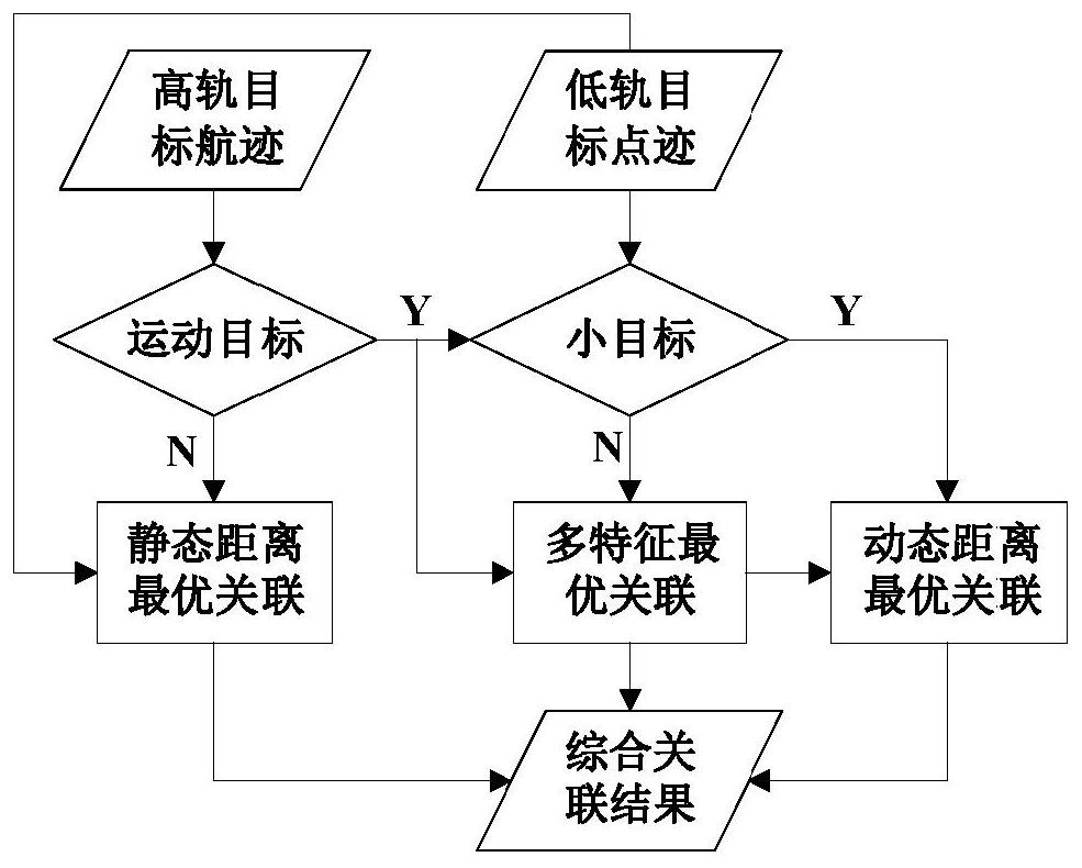 A maritime target association system and method based on high and low orbit optical satellite observations