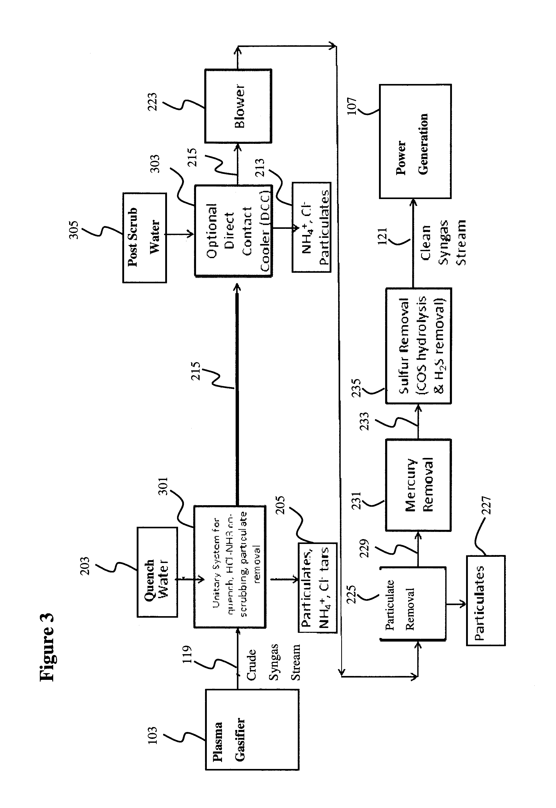 Process and System for Syngas Treatment