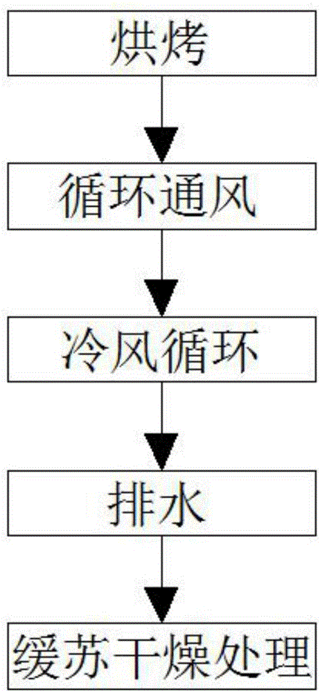 Aquatic product cold air drying method