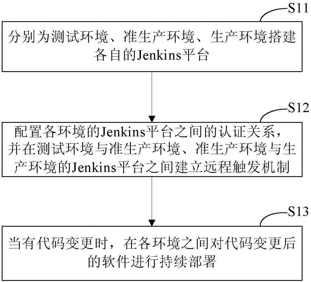 Multiple Jenkins-based continuous deployment method and system