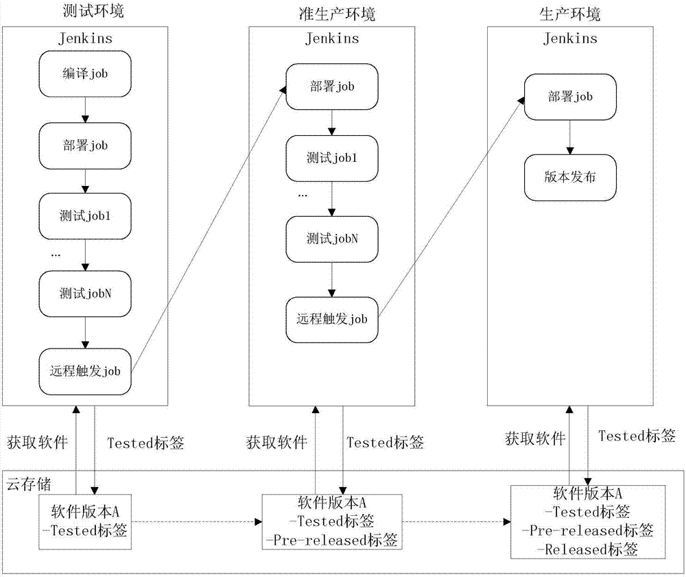 Multiple Jenkins-based continuous deployment method and system