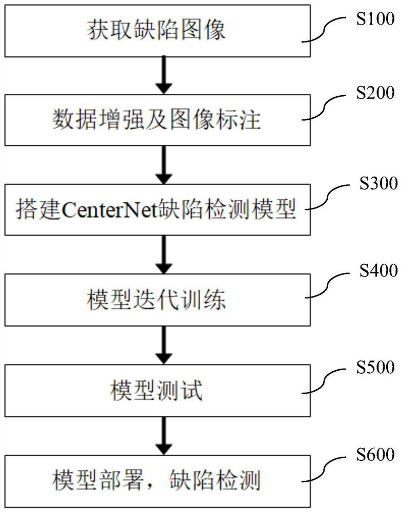 Bathroom ceramic surface defect detection method