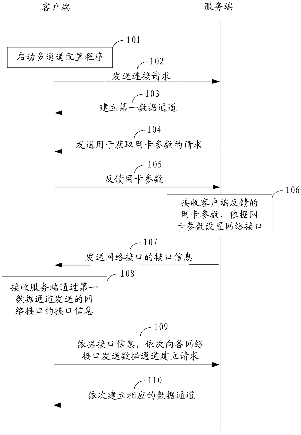 Multi-connection establishment method, device and system