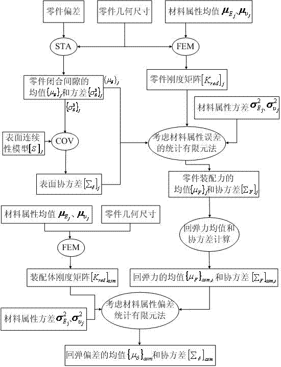 A Statistical Tolerance Analysis Method for Flexible Assembly