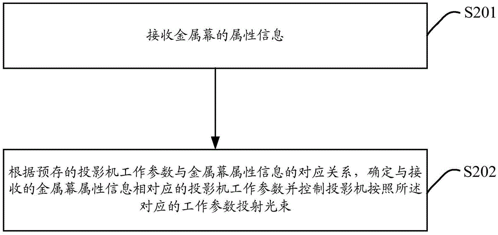 Image quality adjusting method and adjusting device for high light effect 3D system