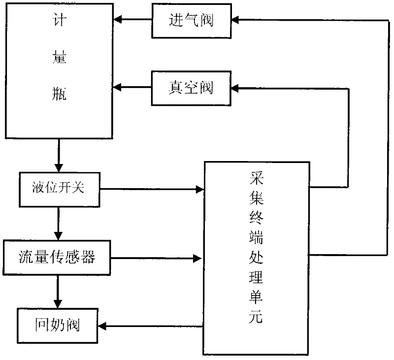 Intensive acquisition system for milk