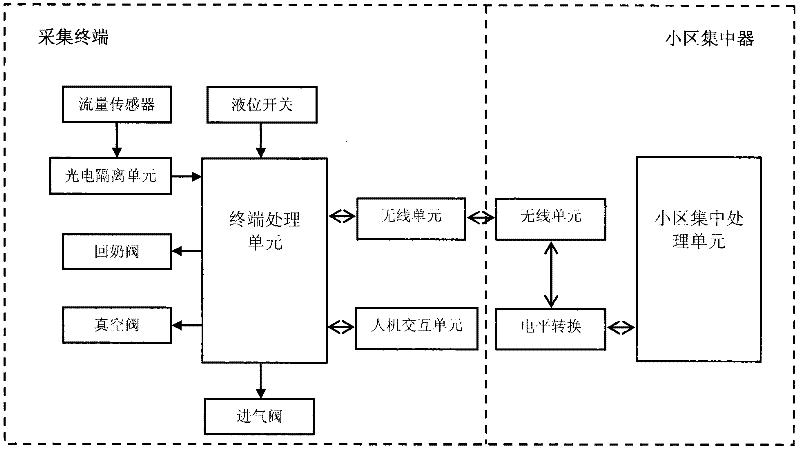 Intensive acquisition system for milk