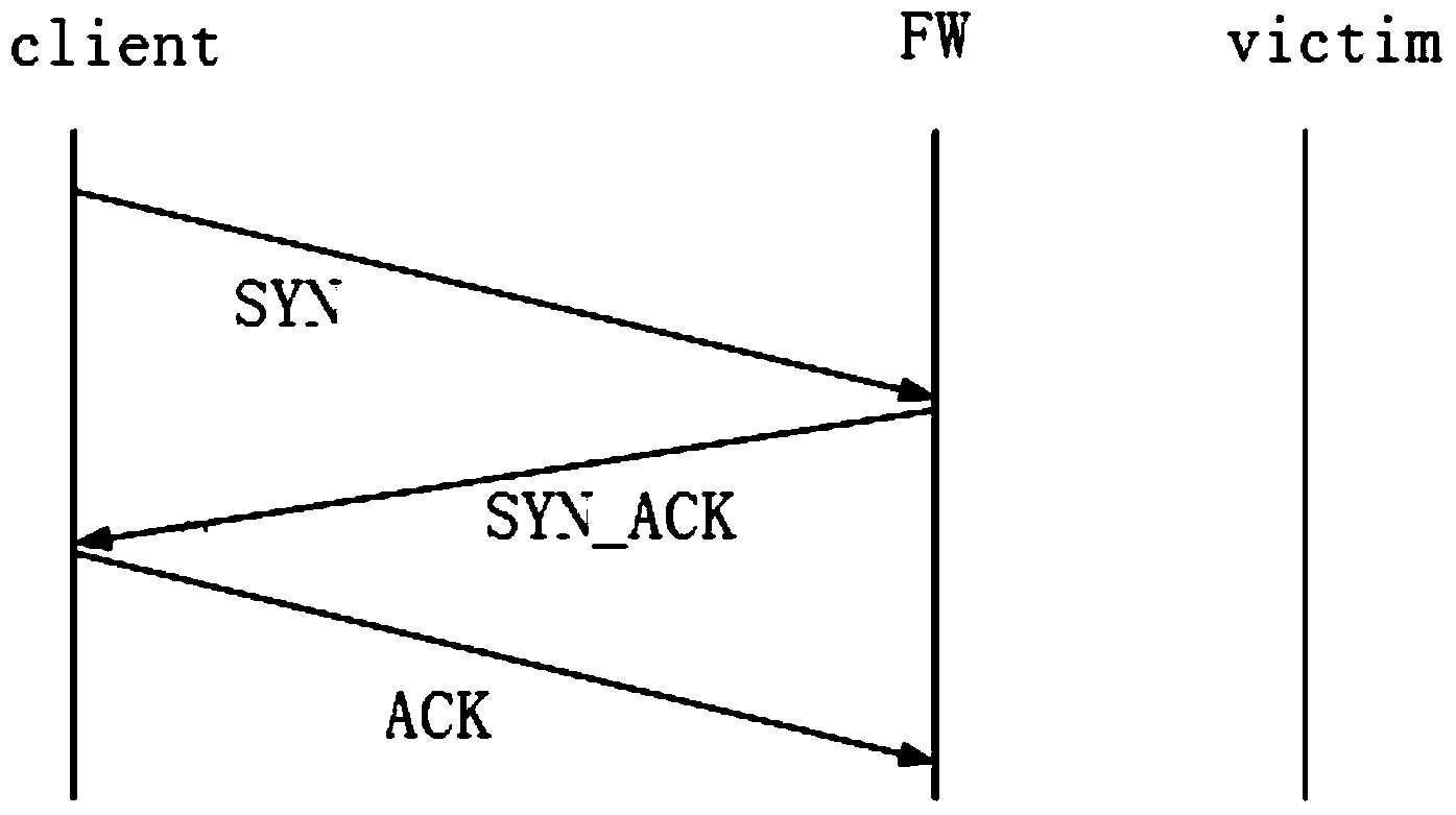 SYN Cookie source authentication method and device for preventing DDOS attack