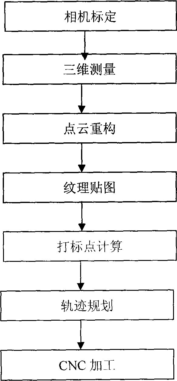 Measuring and machining integrated laser three-dimensional marking method and device