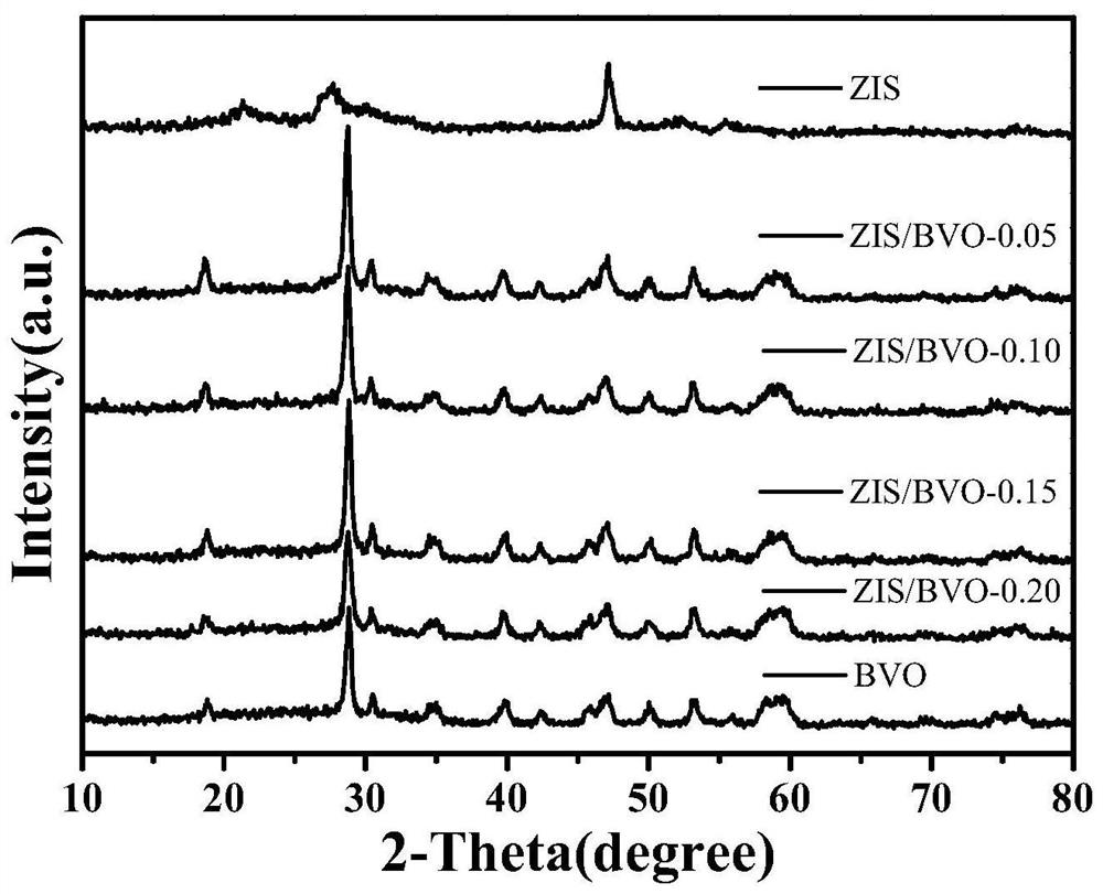 Preparation method and application of ZnIn2S4 nanosheet coated BiVO4 microrod core-shell heterojunction catalyst