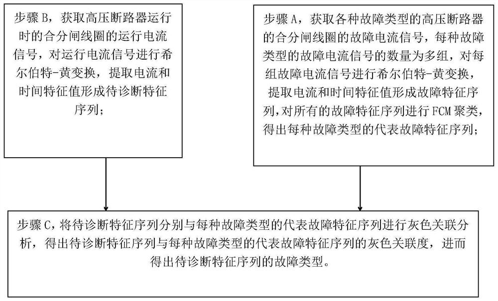 High-voltage circuit breaker fault diagnosis method based on adaptive grey correlation analysis