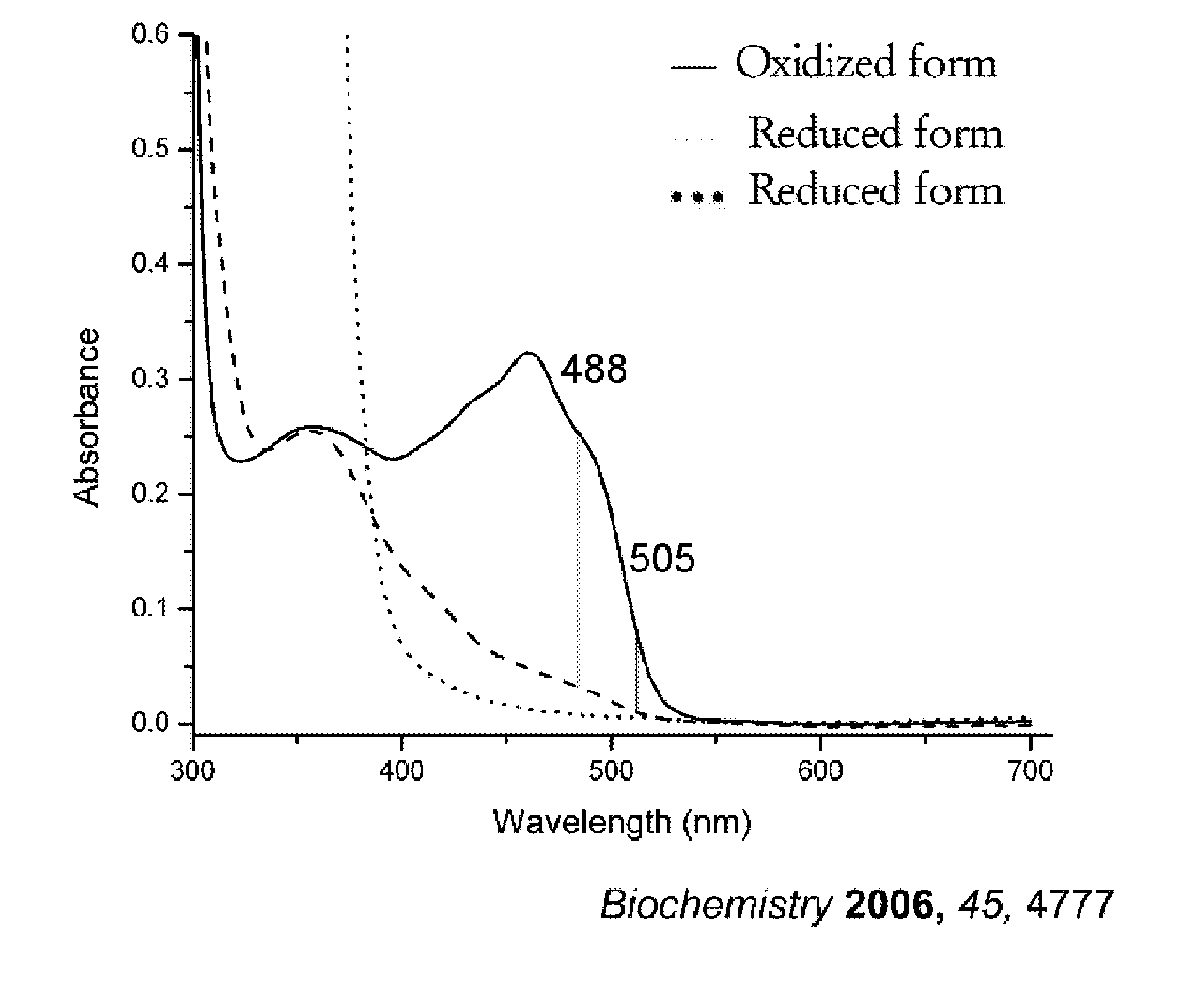 Utilization of shield effect for dopamine detection and reagent development