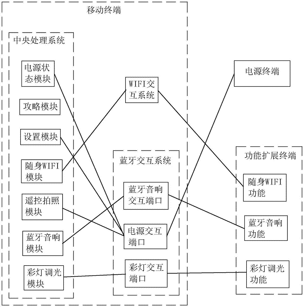 Software system based on modularization portable power source and operating method of software system