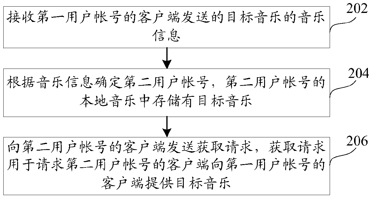 Music acquisition method, music sharing method, device and system