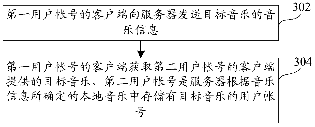 Music acquisition method, music sharing method, device and system