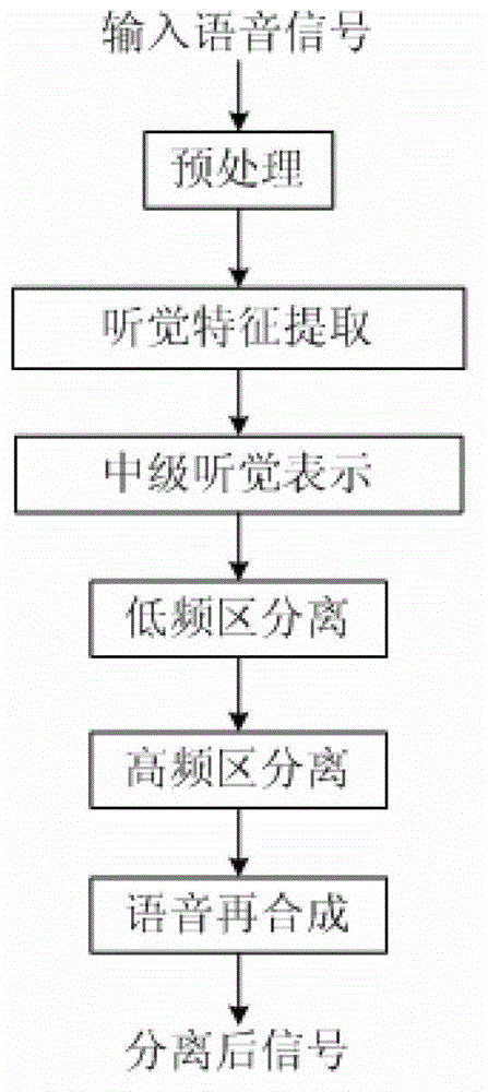 A Speech Separation Method Based on Fuzzy Membership Function