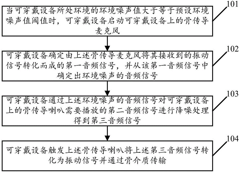 Play mode control method of wearable equipment and wearable equipment