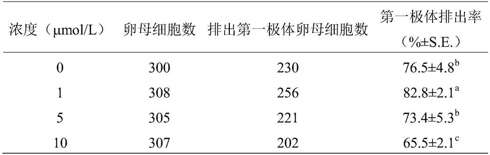 Application of sulforaphane in preparation of bovine oocyte in-vitro maturation solution