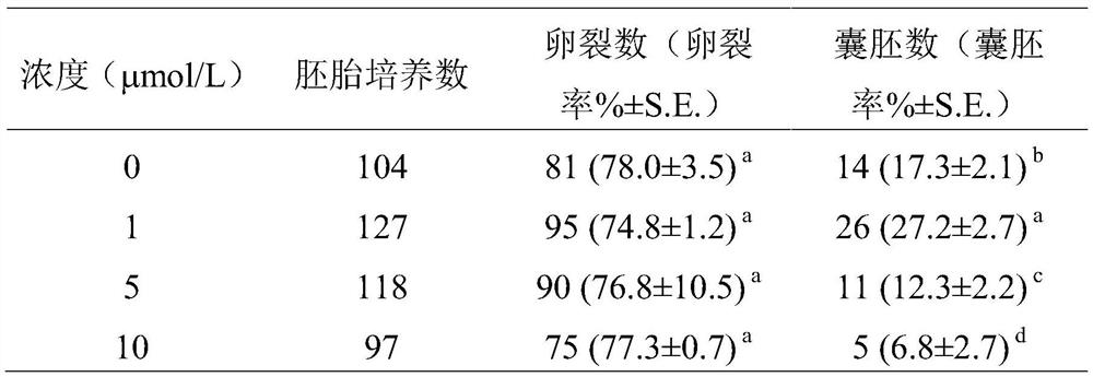 Application of sulforaphane in preparation of bovine oocyte in-vitro maturation solution