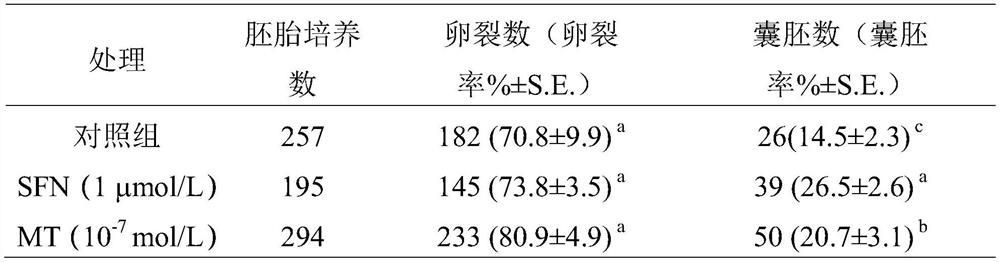 Application of sulforaphane in preparation of bovine oocyte in-vitro maturation solution