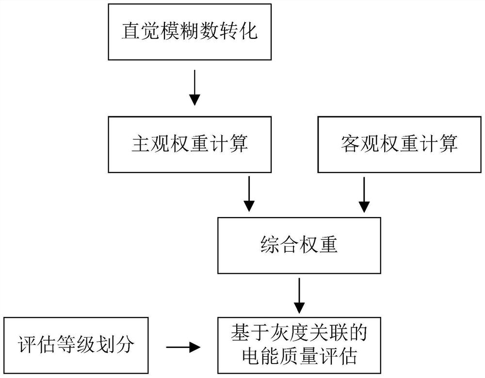 Power quality data processing method and device based on intuitionistic fuzzy combination weighting