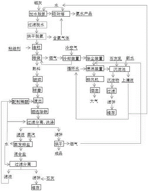 Resourceful treatment method for aluminum ash