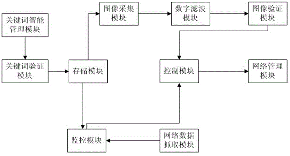 Internet management system with filtering function