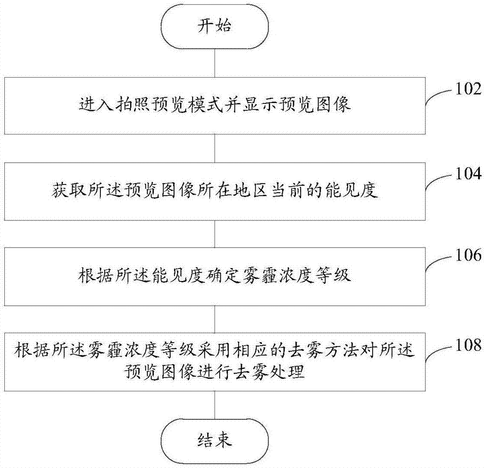 Image defogging method, image defogging device, computer storage medium and mobile terminal