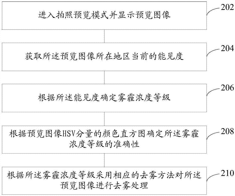 Image defogging method, image defogging device, computer storage medium and mobile terminal