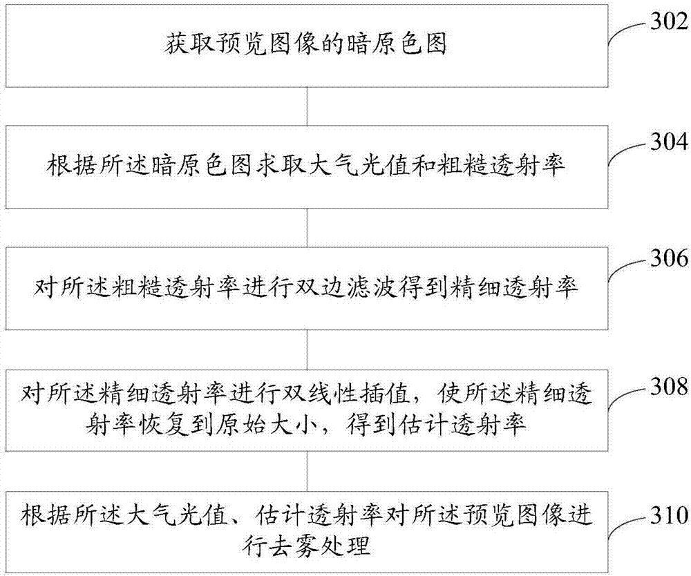 Image defogging method, image defogging device, computer storage medium and mobile terminal