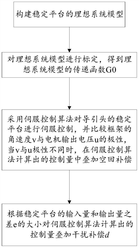 Indirect driving high-precision servo implementation method under nonlinear interference