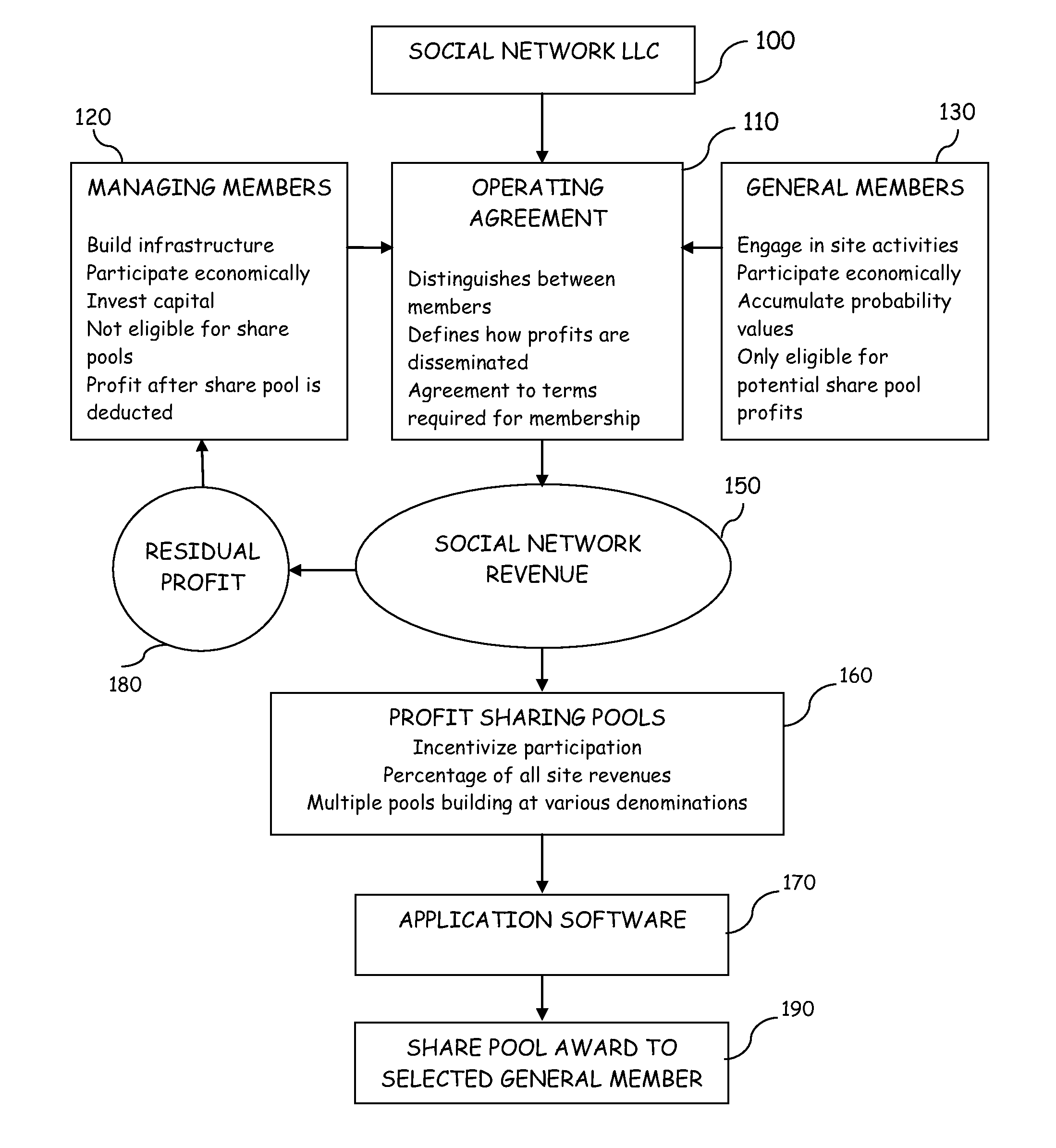 Transaction system and method for distributing profit-sharing incentives within social media networks and online communities