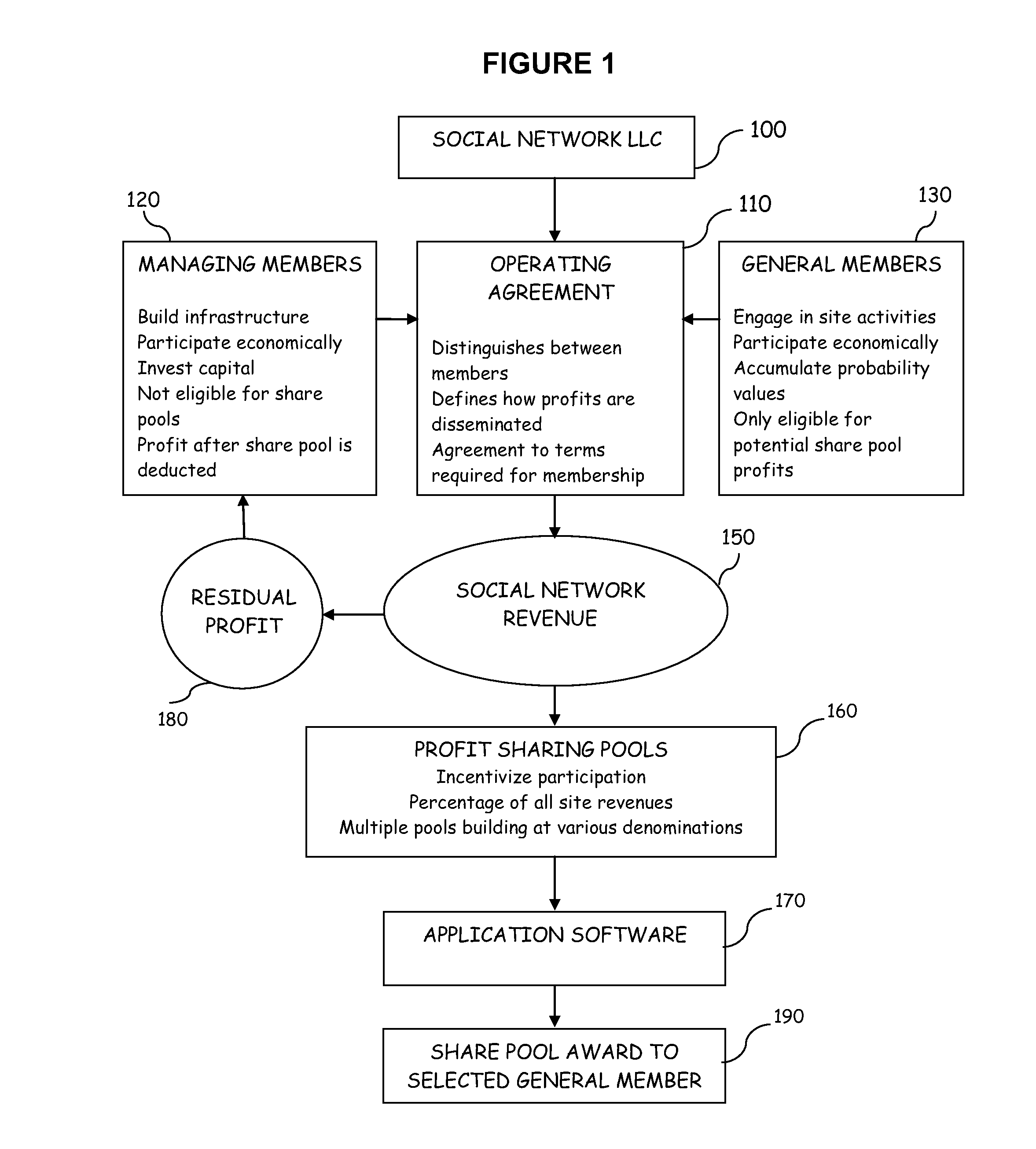 Transaction system and method for distributing profit-sharing incentives within social media networks and online communities