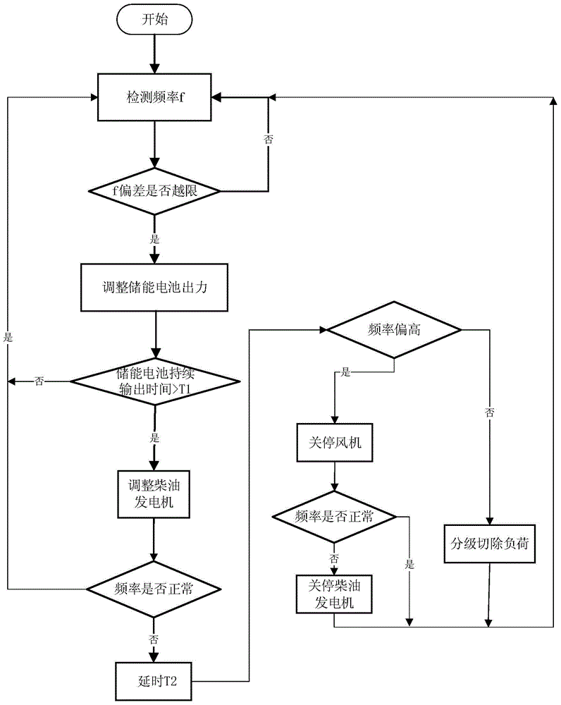 A Microgrid Frequency Control Method Considering Equipment Adjustment Response Characteristics