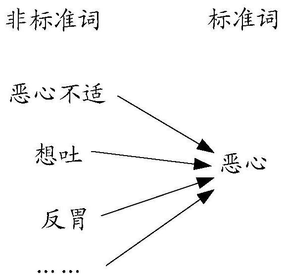 Method, device and equipment for realizing standard word mapping