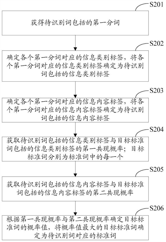 Method, device and equipment for realizing standard word mapping