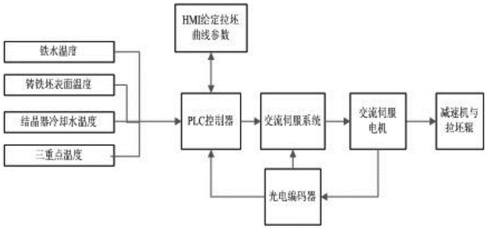 AC (Alternating current) servo drive cast iron bar horizontal continuous caster control system